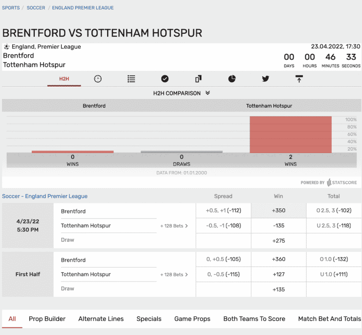 Bovada Soccer Page
